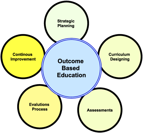 Various benefits of outcome-based education.
